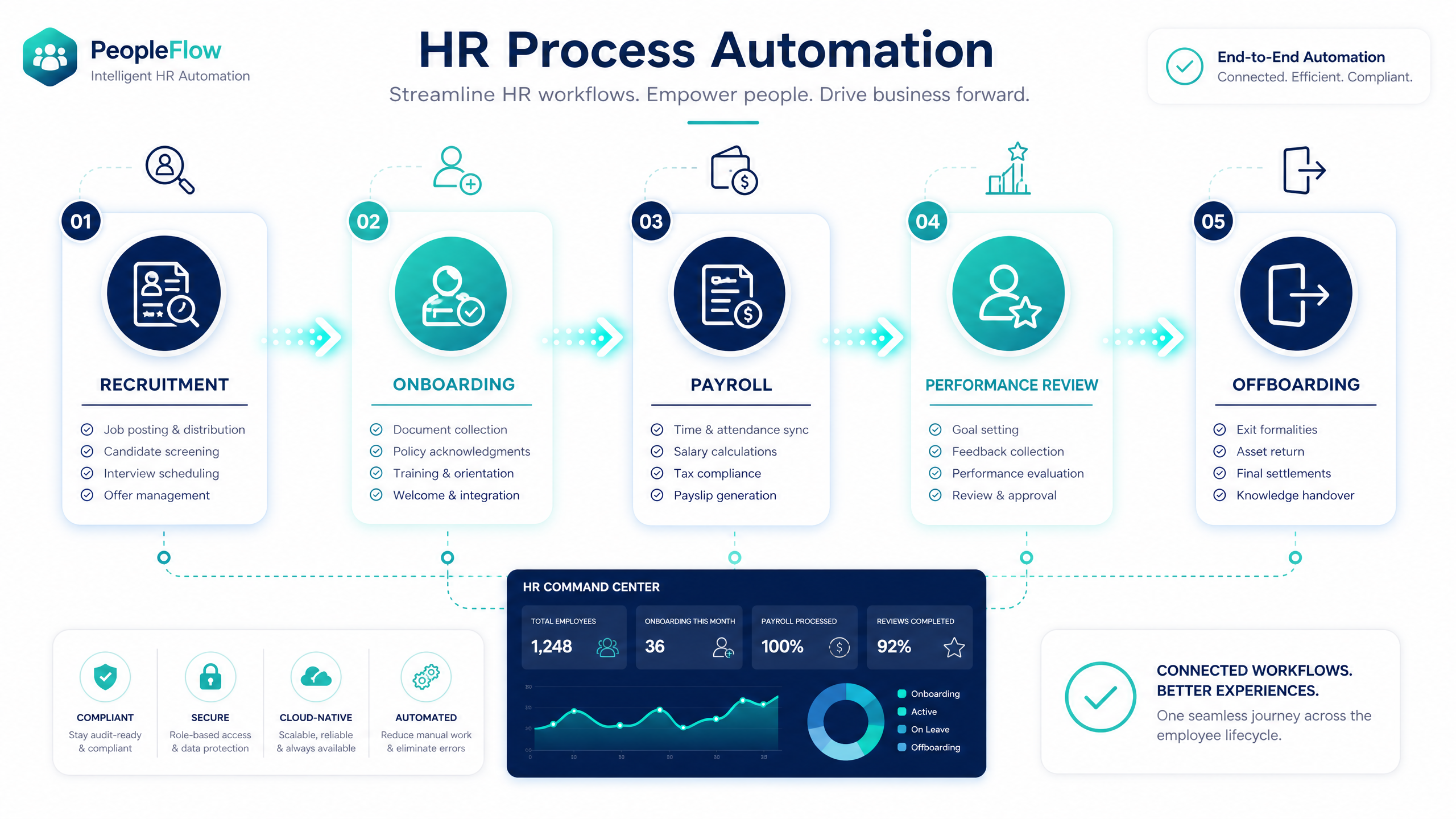 HR-Prozesse digitalisieren